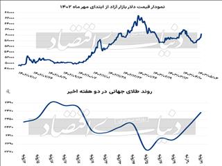 آرایش جدید در بازارها