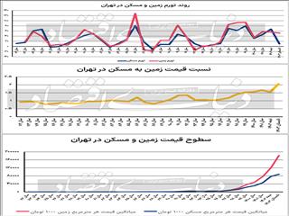 واگرایی تاریخی زمین و مسکن