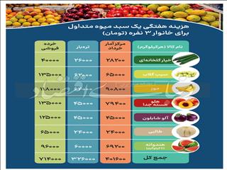 قیمت میوه نوبرانه ماند