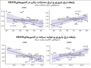 شغل بهتر؛ فرزند بیشتر