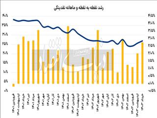 زنگ خطر آمار پولی