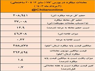 استقبال خریداران از محصولات فولاد خراسان در بورس کالا/ نتیجه معاملات میلگرد در بورس کالا