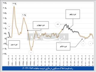 «۴+۱» درس مسکن مالزی