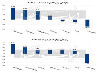 پرچم‌داری بانک‌ در بازارها