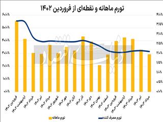 دو روی تورم مرداد