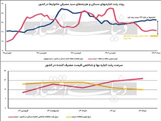 مولد جدید تورم اجاره