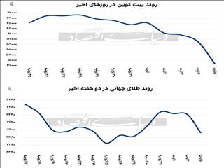 همه‌گیری ترس در بازارها