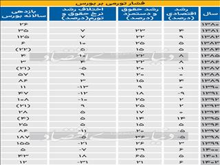 تغییر پیشران بورس