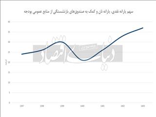 وزنه سنگین بر پای بودجه