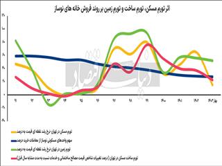 سقوط پرچم‌دارها در بازار مسکن