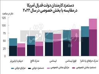 سقف فسادساز مزد دولتی