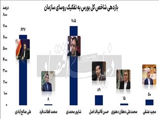 کارنامه بازدهی رؤسای بورس