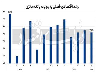 دو بال رشد ۱۴۰۳