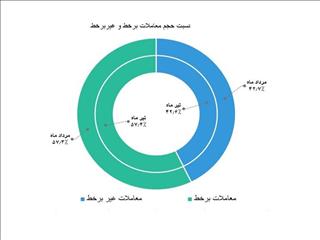 معاملات برخط ۵۷.۳ درصد؛ غیر برخط ۴۲.۷ درصد
