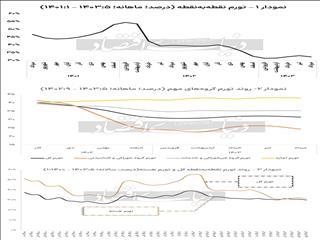 اکران تورم هسته