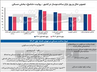 سکته کامل ساخت‌وساز