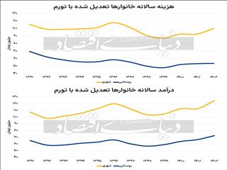 ترمیم سفره خانوار