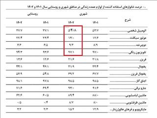 ۵۵ درصد خانوارهای شهری خودرو شخصی دارند