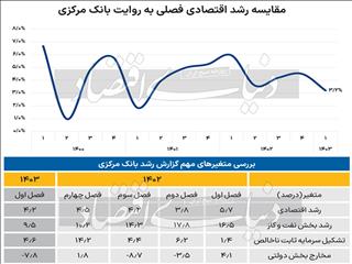 چهار پیام رشد بهاری