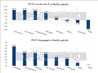 چهره نیمسال بازارها