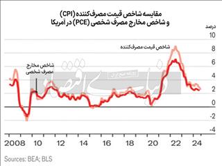 متر دقیق سنجش تورم