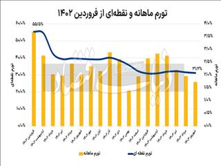 تورم در موقعیت ۹۹