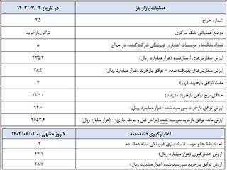 بانک مرکزی عملیات اجرایی سیاست پولی را منتشر کرد