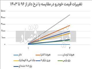 اضافه‌پرش قیمت خودرو