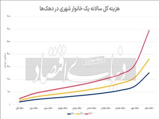 تبخیر طبقه متوسط