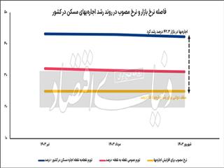 اجاره‌بها پس‌از تابستان سخت