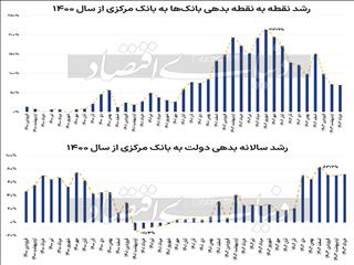 تغذیه دولت از پول پرقدرت