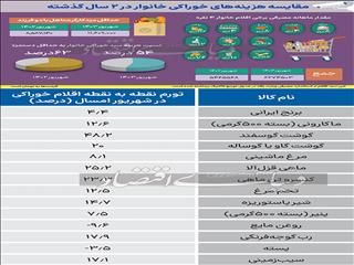 افت‌فشار سبد خوراکی