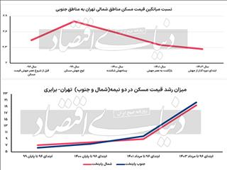 سناریوی محتمل مسکن ۲۲ منطقه