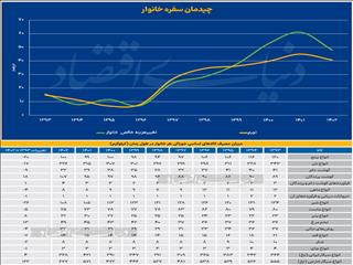 چیدمان سفره خانوار