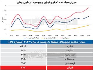 ریل اقتصادی ایران و روسیه