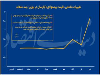 ماه چرخش نبض مسکن