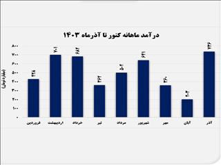 رکورد درآمد «صبانور» در آذرماه/ کنسانتره درآمدزاترین محصول شد