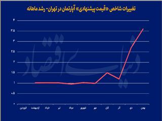 شارژ دلاری قیمت آپارتمان