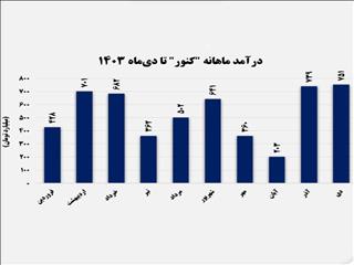 صبانور بار دیگر رکورد زد/ رشد ۳ درصدی درآمد در مقایسه با سال گذشته