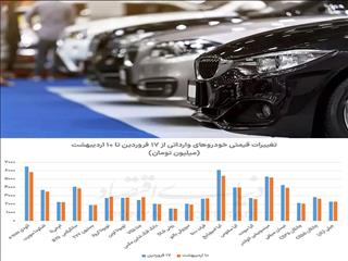 معمای قیمت خودروی وارداتی