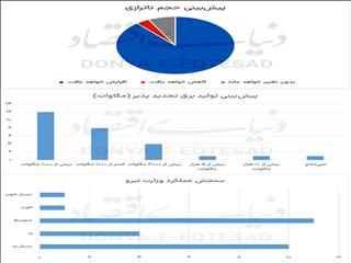 وضعیت قرمز انرژی سبز