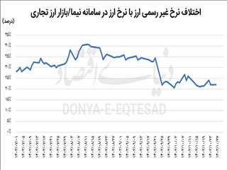 مار و پله سیاست ارزی