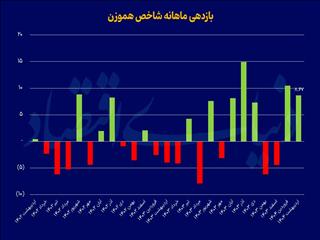 سبقت بهاری بورس تهران
