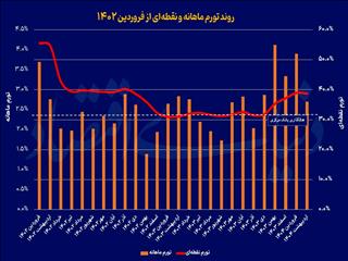 سرعت‌گیر سیاسی تورم