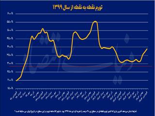 ماراتن نفس‌گیر تورم