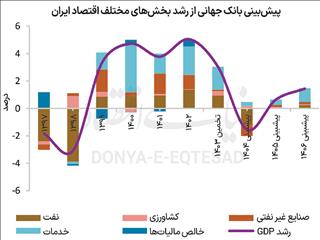 پابند رشد اقتصادی