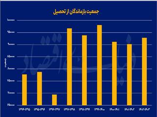 تحصیل در تله فقر