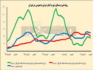 گذر موقت اجاره از دو شوک