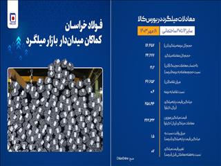 فولاد خراسان کماکان میدان‌دار بازار میلگرد