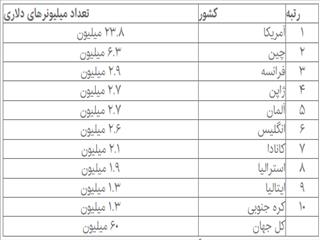 کشورها با بیشترین جمعیت میلیونر در ۲۰۲۵